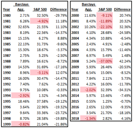 Difference between the S&P 500 index return and the Barclays Bond index return going back to 1980.