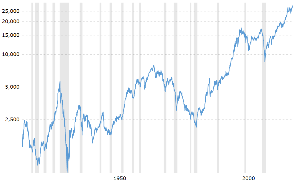 Dow jones index adjusted for inflation