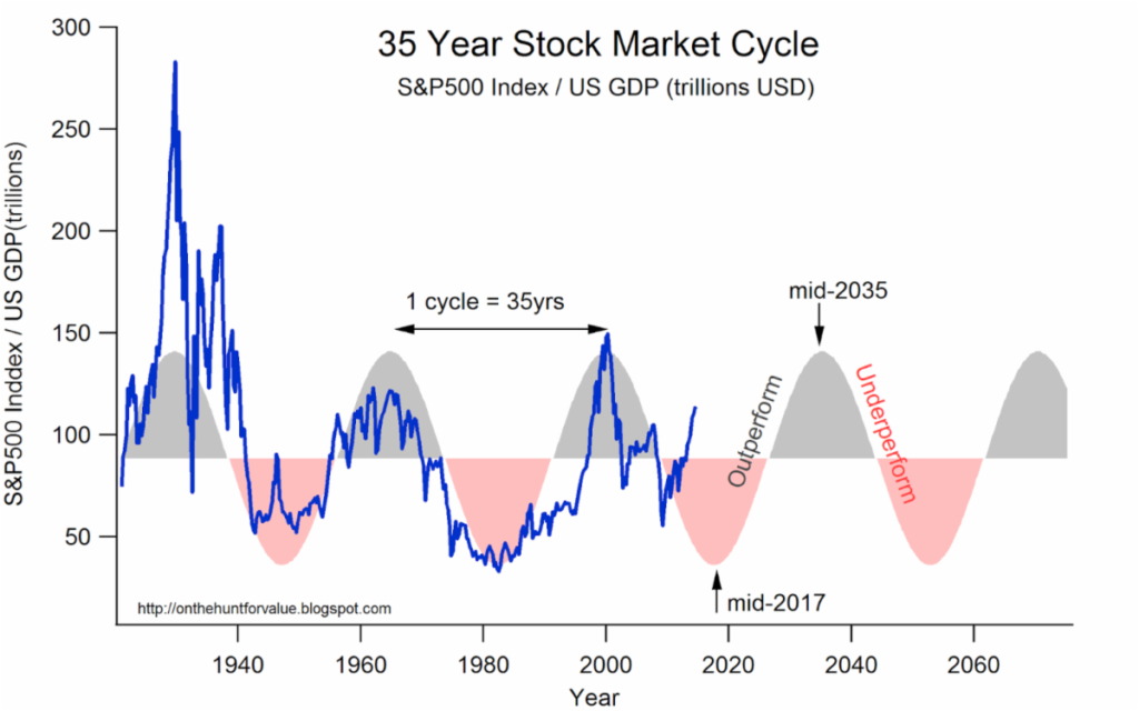 The ratio of the S&P 500 to GDP works in a 35-year cycle.