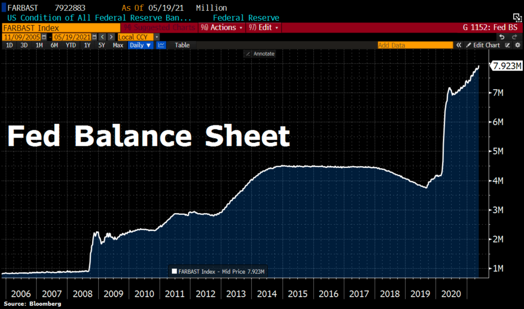 The Federal Reserve (Fed) balance sheet as of May 2021 is almost $8 trillion. Courtesy of Bloomberg.