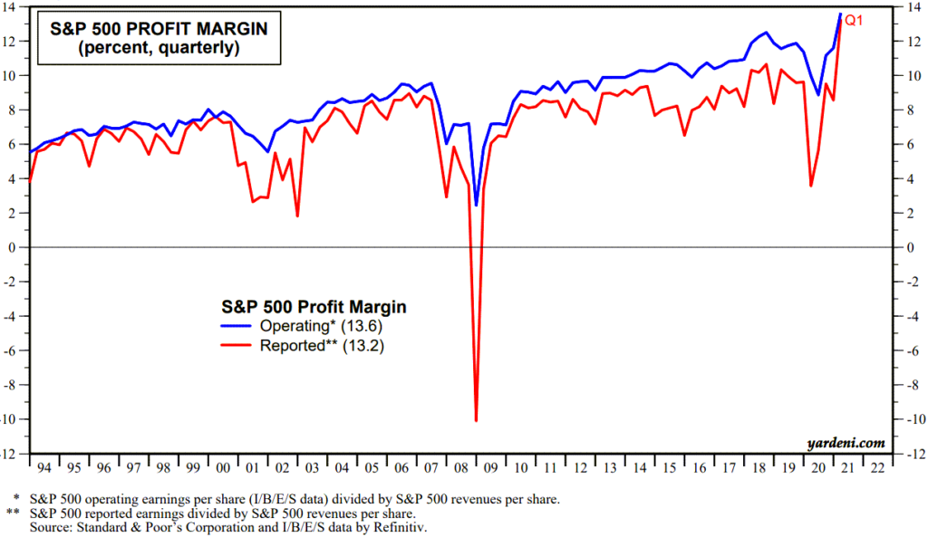S&P 500 profit margins have been increasing since the mid 1990's and as of May 2021 was at an all-time high.