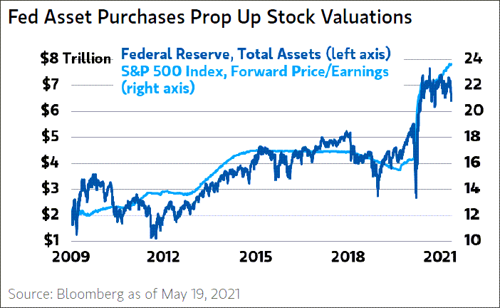 Fed balance sheet causes stock valuations to increase.