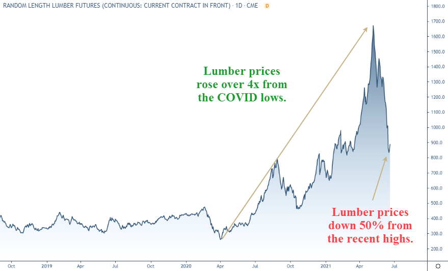 Lumber prices skyrocketed but have fallen over 50% since earlier this year.