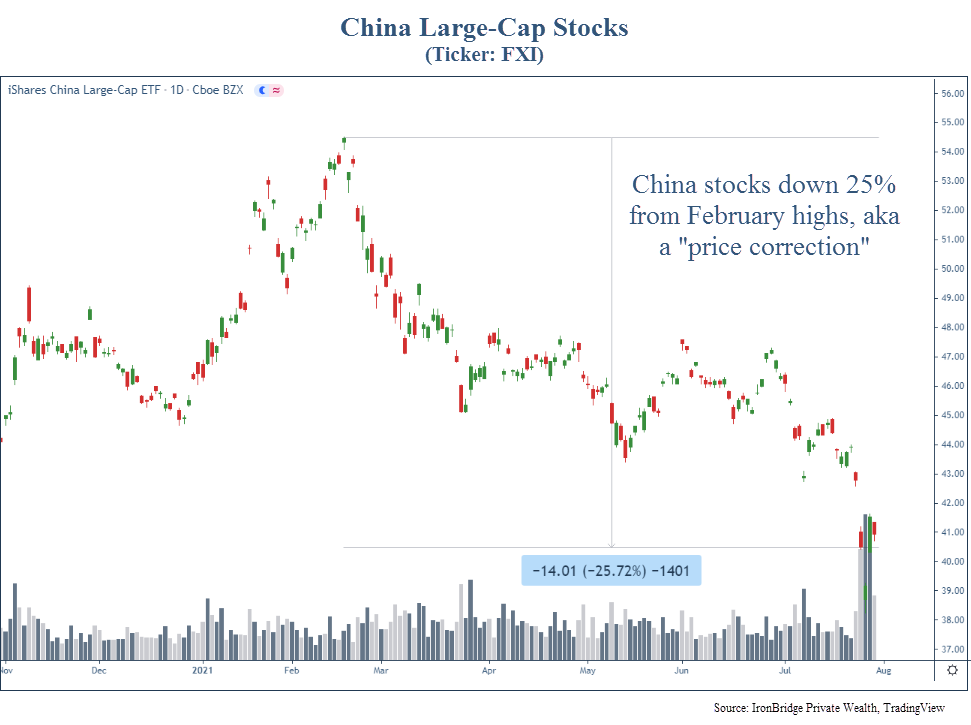 China large cap stocks are down 25% from the 2021 highs. Ticker FXI.