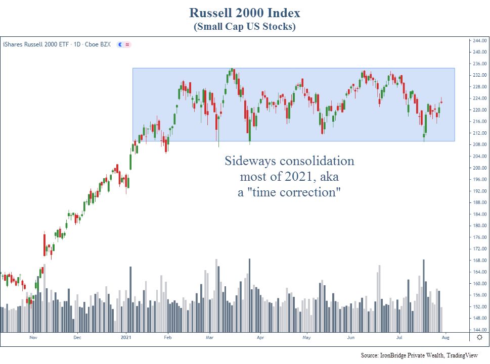 The Russell 2000 small cap stock Index has been in a sideways consolidation for most of 2021.