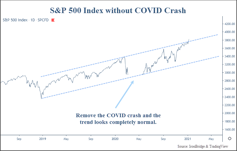 S&P 500 Index without the price drop in the COVID crash