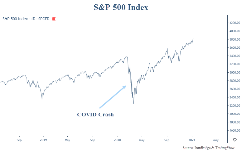 S&P 500 Index during and after the COVID crash of 2020-2021