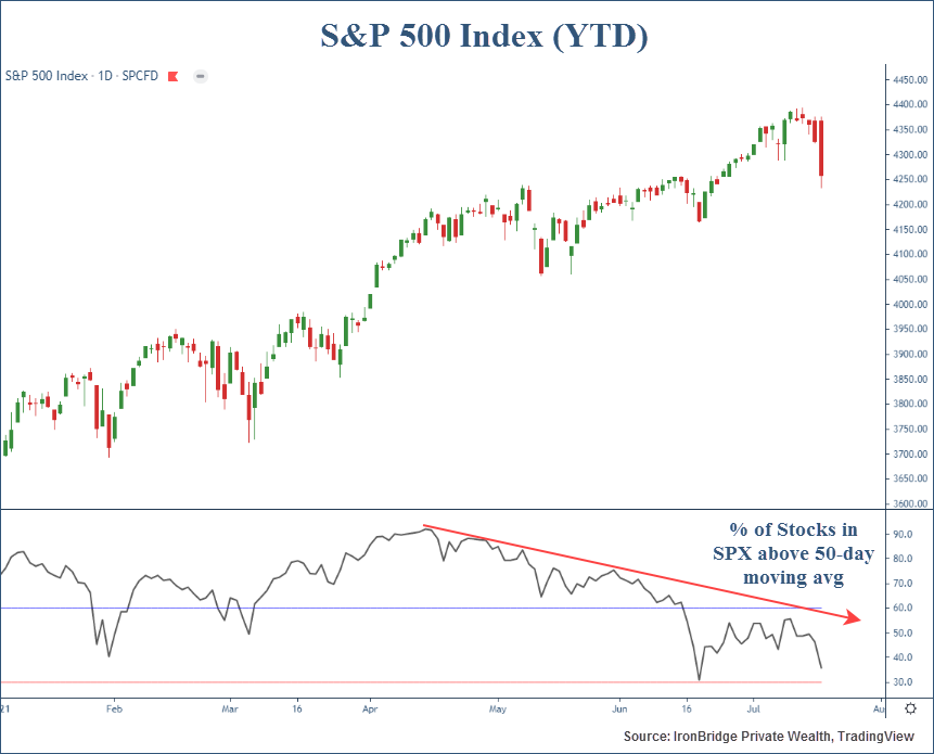 S&P 500 Index components above 50 day moving average following the market decline of July 19, 2020.