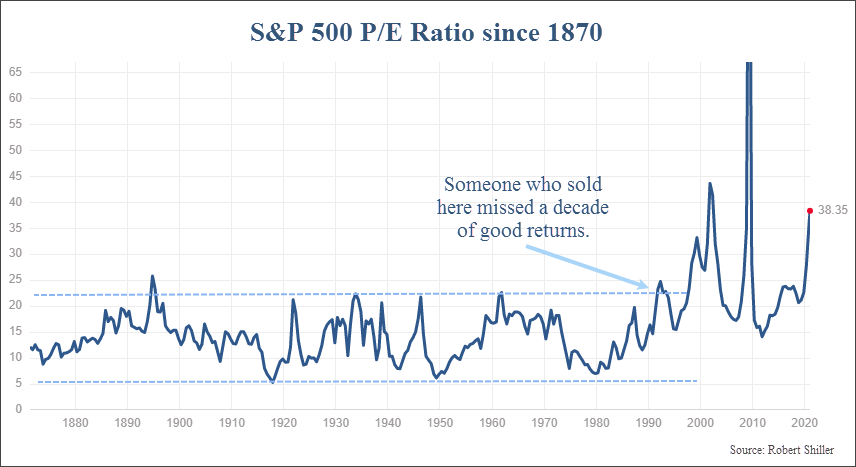 S&P 500 Index P/E Ratio with higher and lower bounds since 1870. A breakout of the high end of this range occurred in the 1990's.