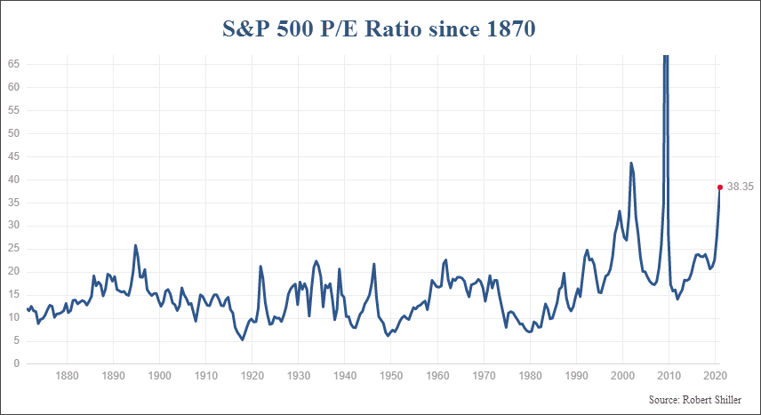 S&P 500 Index P/E ratio since 1870