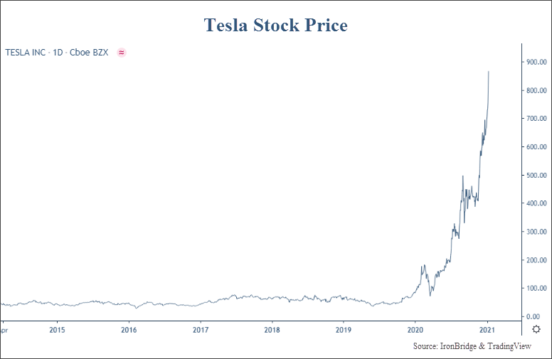 TSLA stock price
