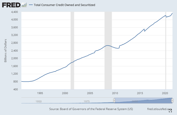 Total consumer credit since 1990