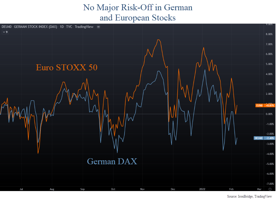 euro stoxx 50 index and the german dax leading up to a potential russian invastion of ukraine.