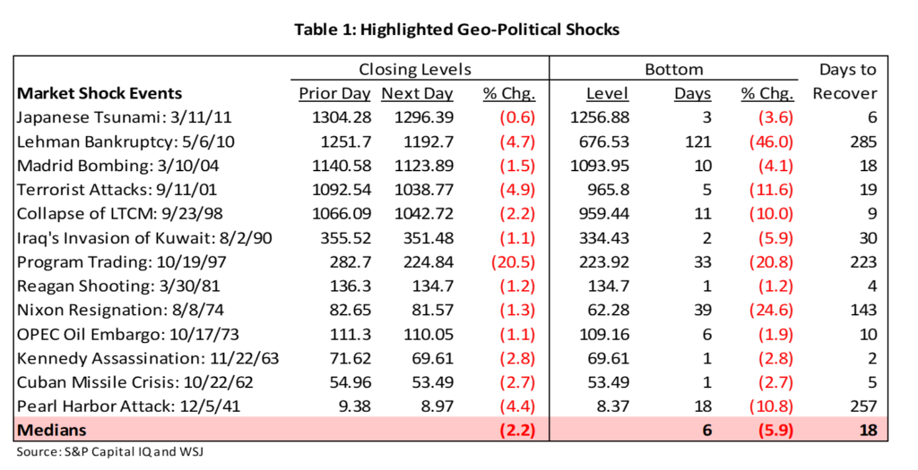 stock market reaction following major geopolitical events since pearl harbor