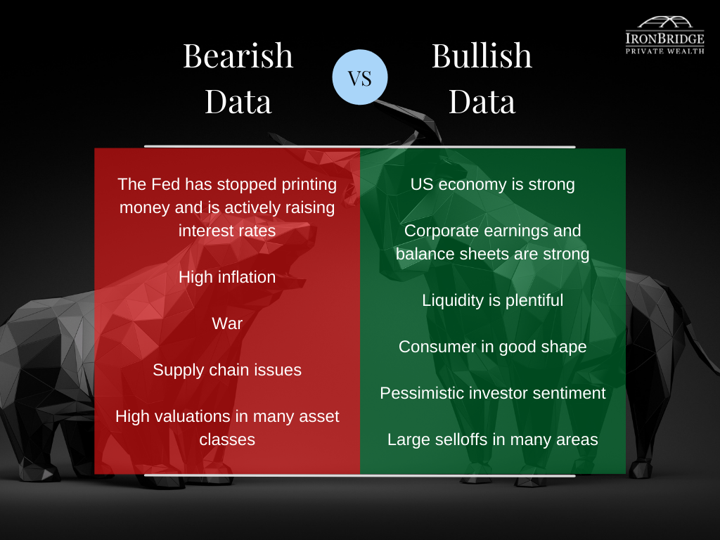 Bullish versus bearish data in the economy and the stock market.