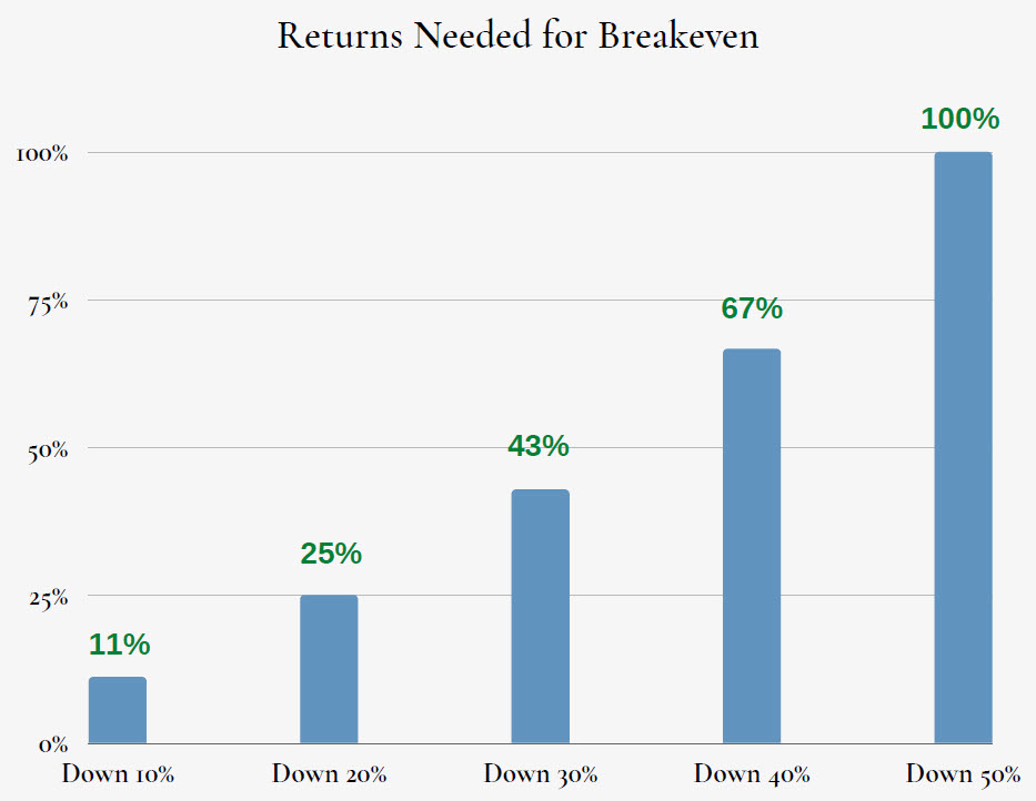 Returns needed to recover after various portfolio declines on a percentage basis.