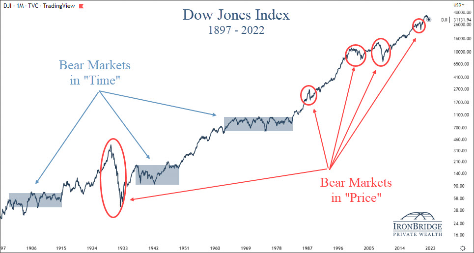 Long term chart of the Dow Jones shows longer term bear markets.