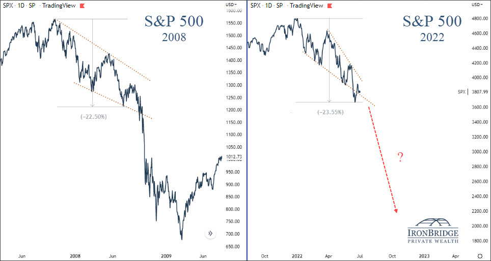 Current market looks similar to 2008.