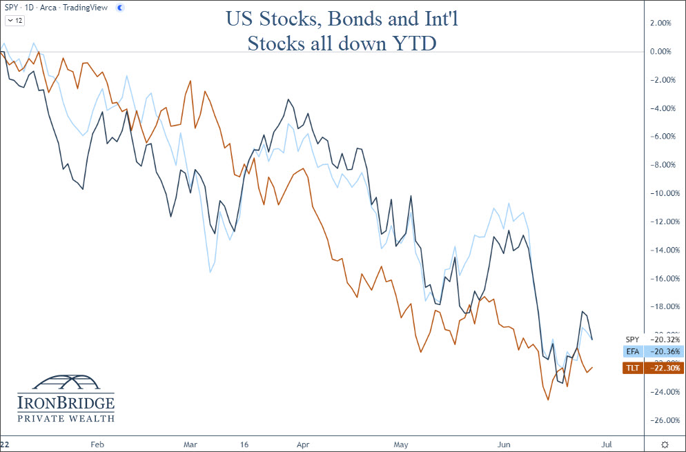 Stocks and bonds all down so far in 2022.