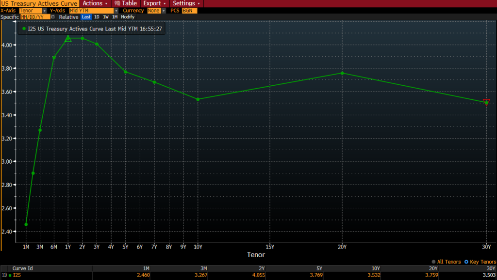 US Treasury Yield Curve is inverted