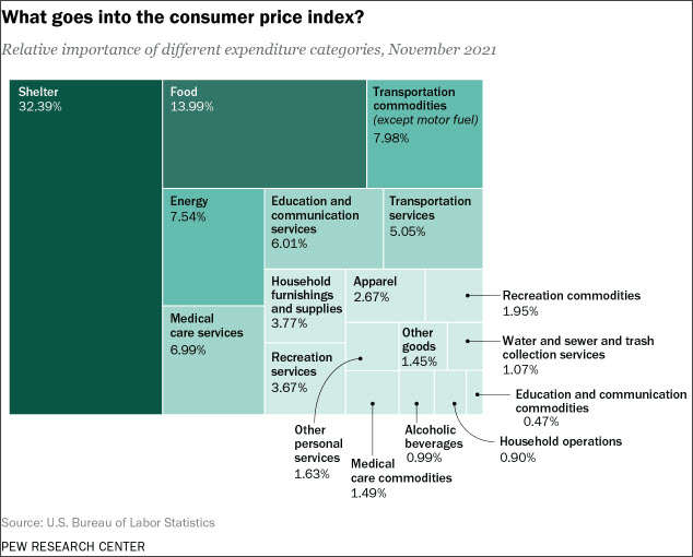 Components of the US inflation rate index the Consumer Price Index or CPI. Shelter, food, transportation, education and medical services are the major components.