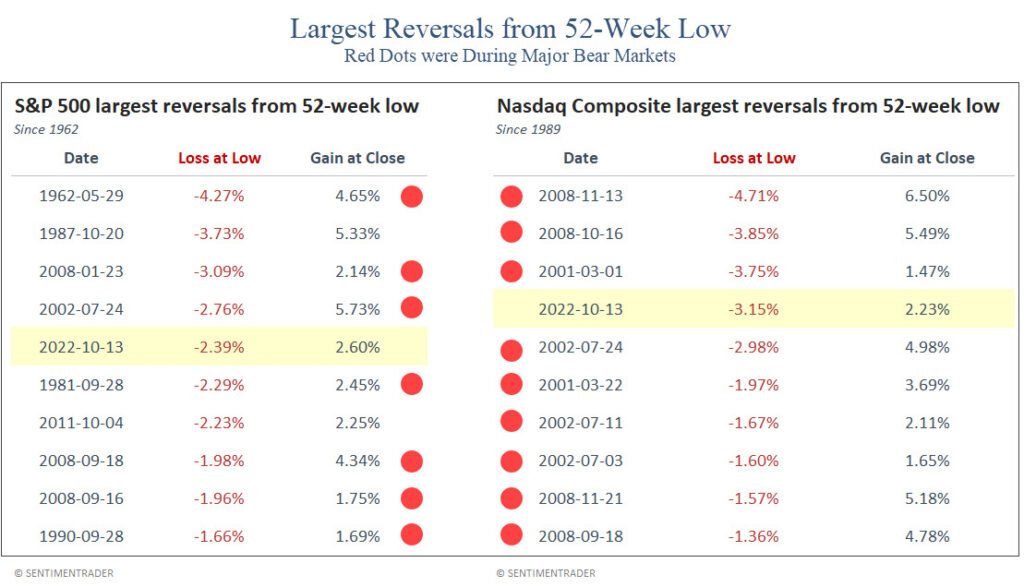 Largest 10 reversals from 52-week lows for the S&P 500 Index and the Nasdaq Composite Index. All events happened during major bear markets.