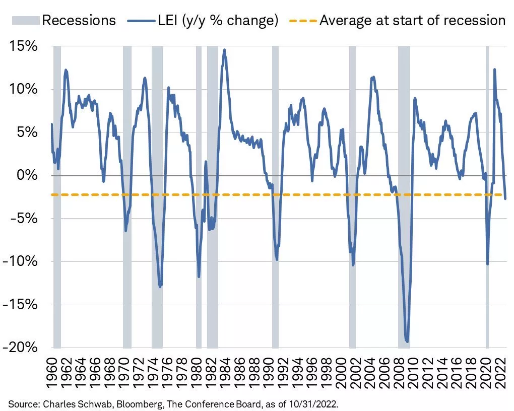 Schwab Bloomberg leading economic indicators showing negative data and at a level below where recessions typically begin.