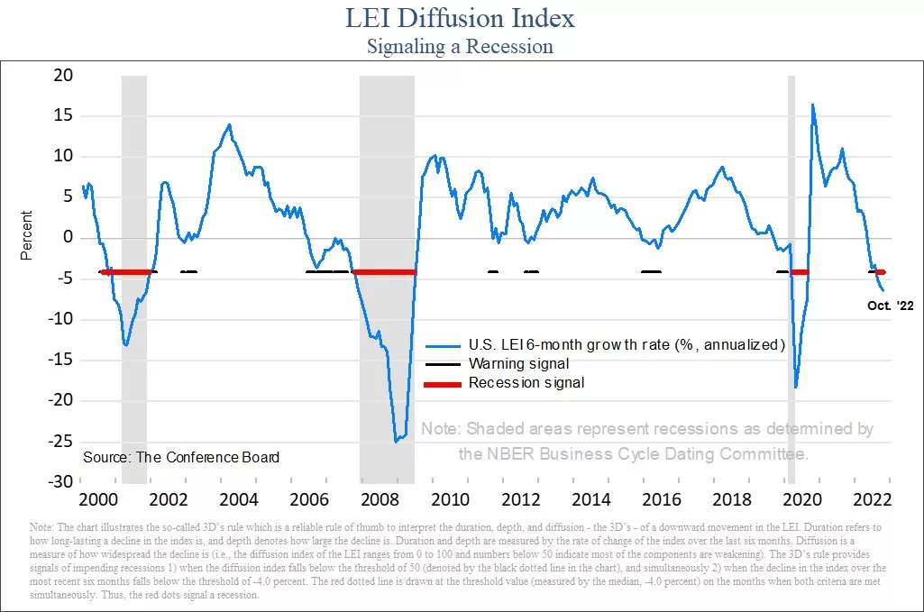 Leading economic indicators diffusion index has an active recession signal.
