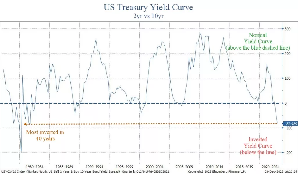 US Treasury yield curve is the 2-year yield versus the 10-year yield. It is currently inverted by the most in nearly 50 years, signaling a deep recession is likely in 2023.