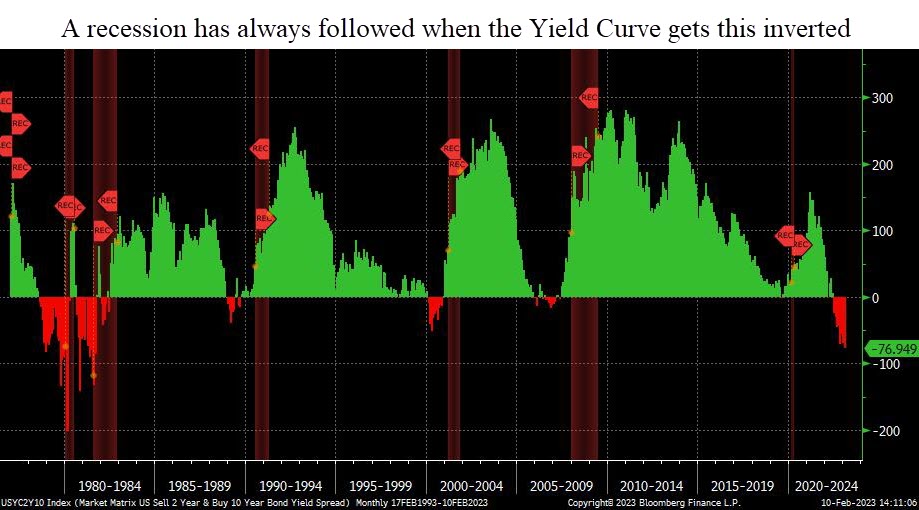 A recession has always followed when the yield curve has been this inverted.