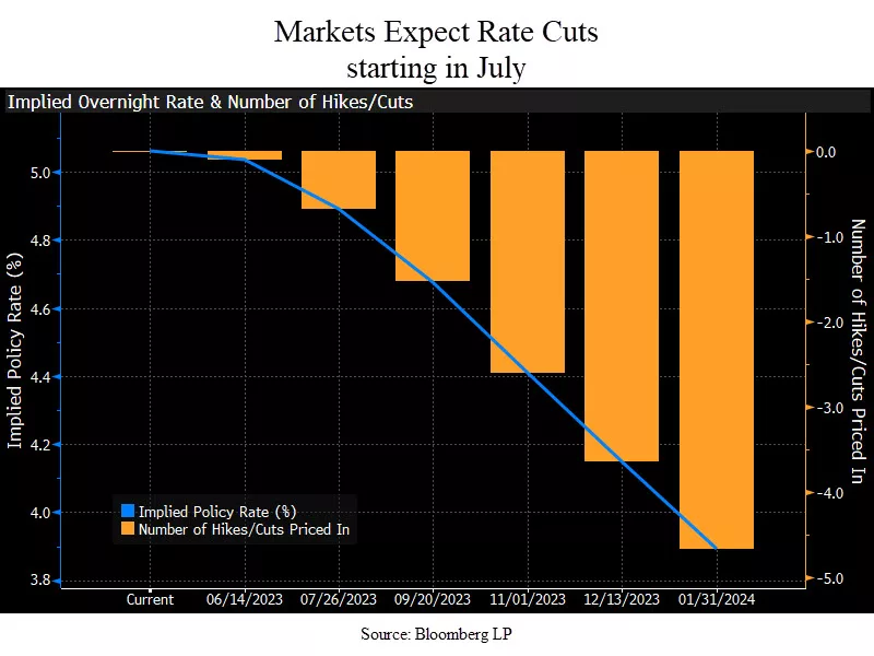 Fed Funds implied interest rate for the remainder of 2023. Number of rate cuts and projected interest rate decreases.